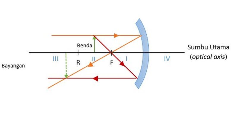 Detail Contoh Penggunaan Cermin Cekung Nomer 53