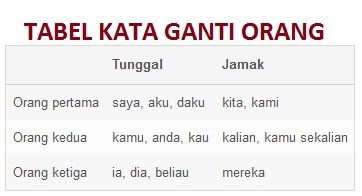 Detail Contoh Penggunaan Kata Ganti Nomer 2