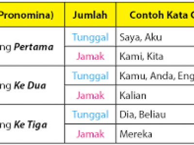 Detail Contoh Penggunaan Kata Ganti Nomer 9