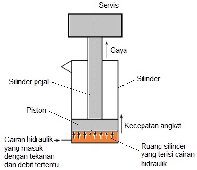 Detail Contoh Penggunaan Sistem Hidrolik Nomer 40