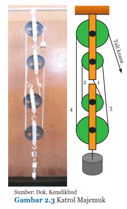 Detail Gambar Katrol Majemuk Nomer 14