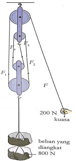 Detail Gambar Katrol Majemuk Nomer 19