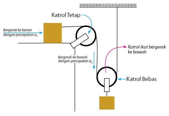 Detail Gambar Katrol Majemuk Nomer 4