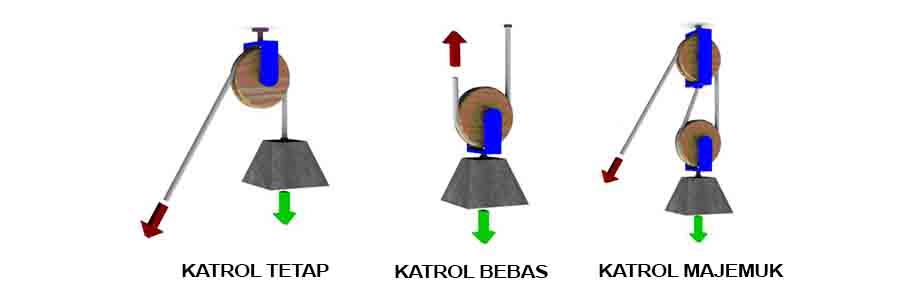 Detail Gambar Katrol Majemuk Nomer 39