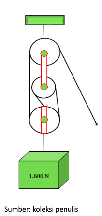 Detail Gambar Katrol Majemuk Nomer 8