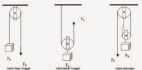 Detail Gambar Katrol Tetap Nomer 24