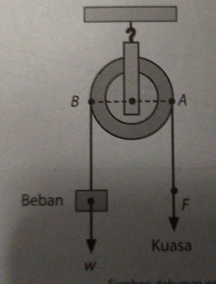 Detail Gambar Katrol Tetap Nomer 38