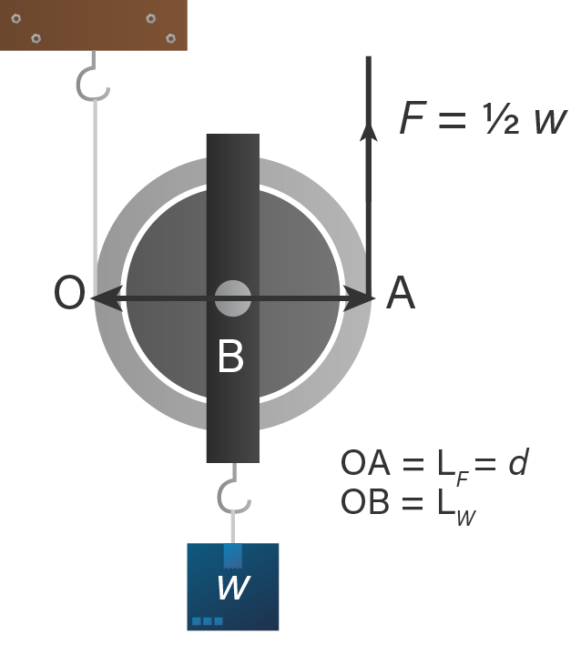 Detail Gambar Katrol Tetap Nomer 47