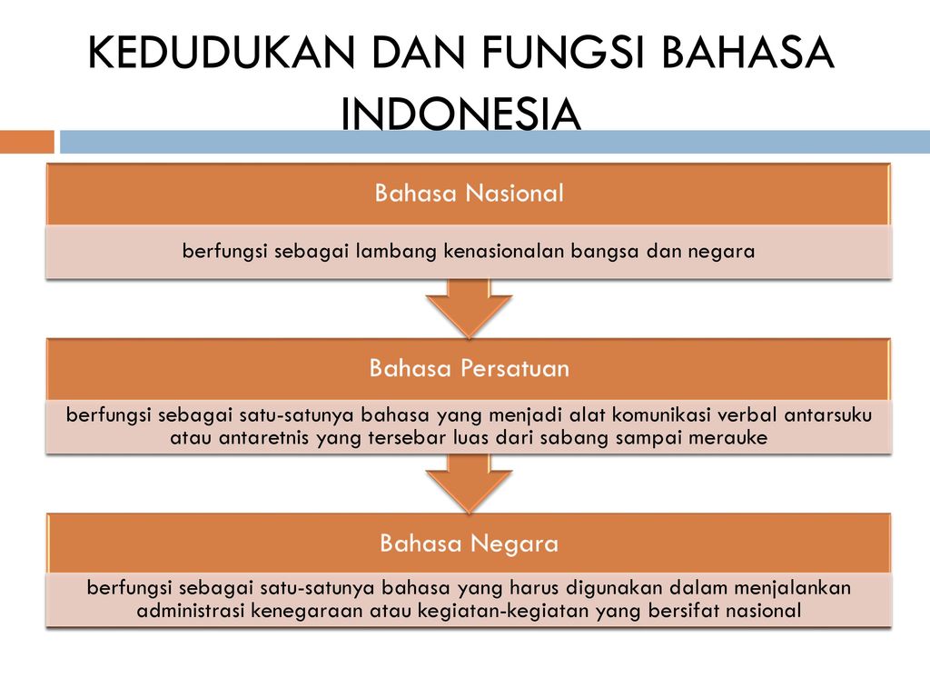 Detail Gambar Kedudukan Bahsa Indonesia Nomer 12