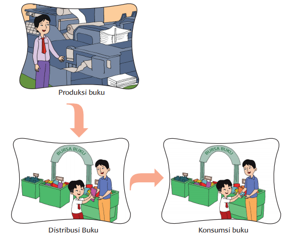 Detail Gambar Kegiatan Produksi Distribusi Dan Konsumsi Nomer 5