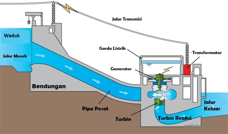 Detail Gambar Kerja Bendungan Nomer 11