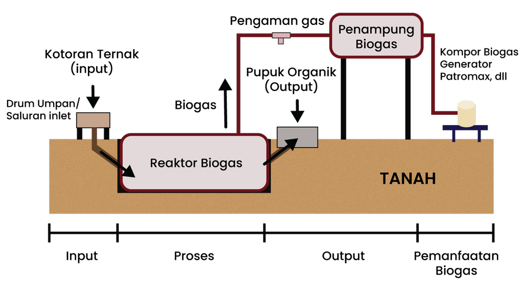 Detail Gambar Kerja Biogas Nomer 3