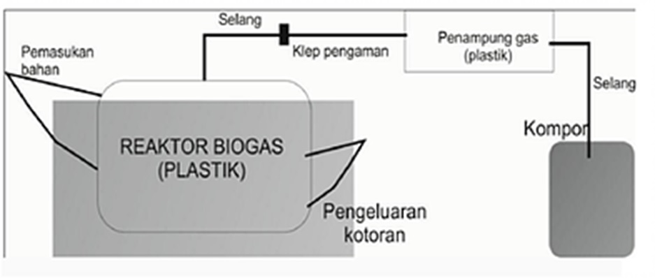 Detail Gambar Kerja Biogas Nomer 5