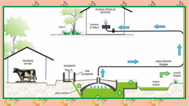 Detail Gambar Kerja Biogas Nomer 6