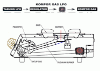 Gambar Kerja Kompor Gas - KibrisPDR