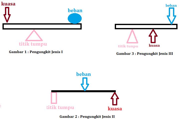 Detail Contoh Pengungkit Jenis 1 Nomer 44