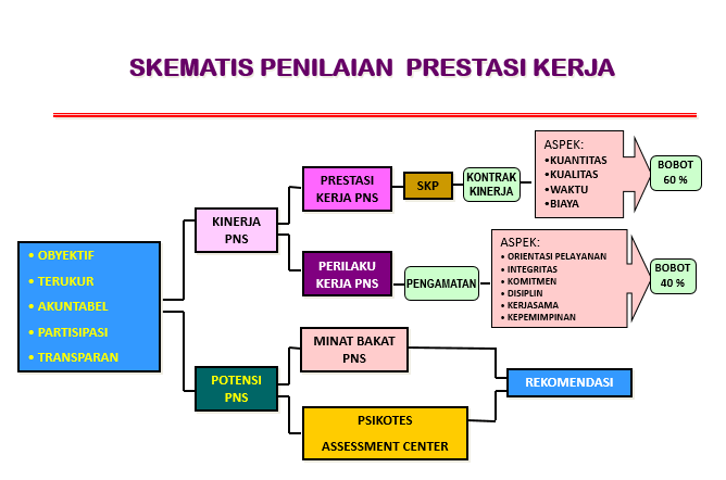 Detail Contoh Penilaian Prestasi Kerja Nomer 29