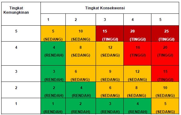 Detail Contoh Penilaian Risiko Nomer 31