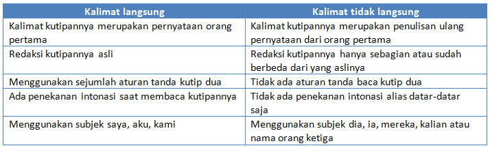 Detail Contoh Penulisan Kalimat Langsung Nomer 6