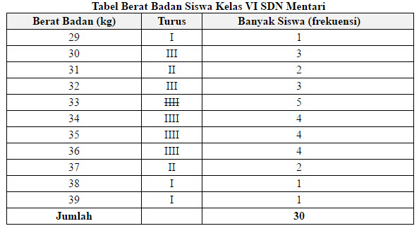 Detail Contoh Penyajian Data Dalam Bentuk Tabel Nomer 5