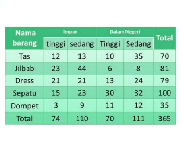 Detail Contoh Penyajian Data Statistik Nomer 15