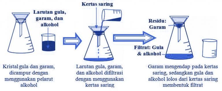 Detail Contoh Penyaringan Filtrasi Nomer 12