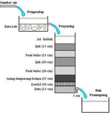 Detail Contoh Penyaringan Filtrasi Nomer 36