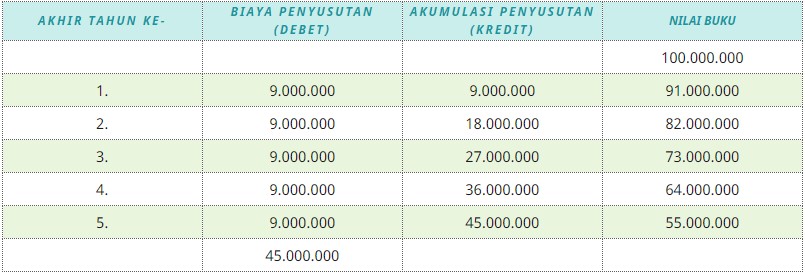 Detail Contoh Penyusutan Aktiva Tetap Nomer 24