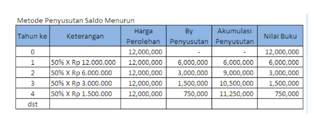 Detail Contoh Penyusutan Aktiva Tetap Nomer 25