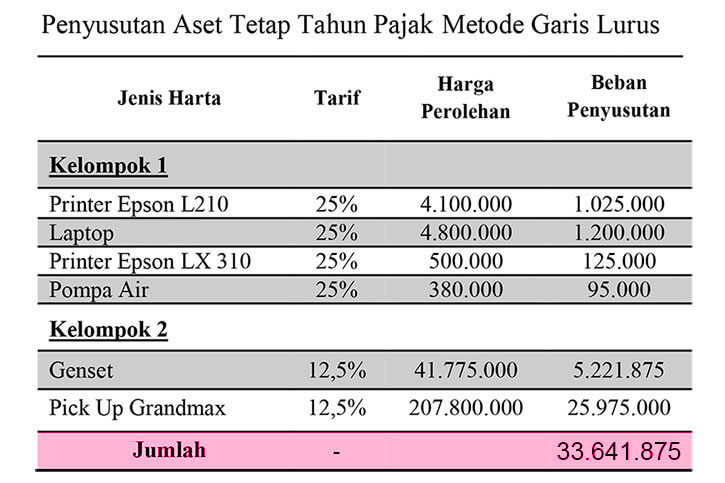 Detail Contoh Penyusutan Aktiva Tetap Nomer 26