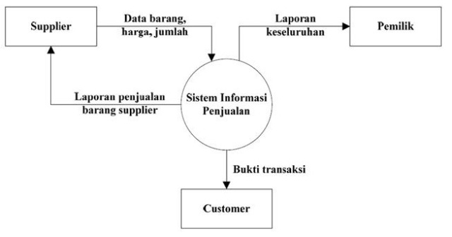 Contoh Perancangan Sistem Informasi Sederhana - KibrisPDR