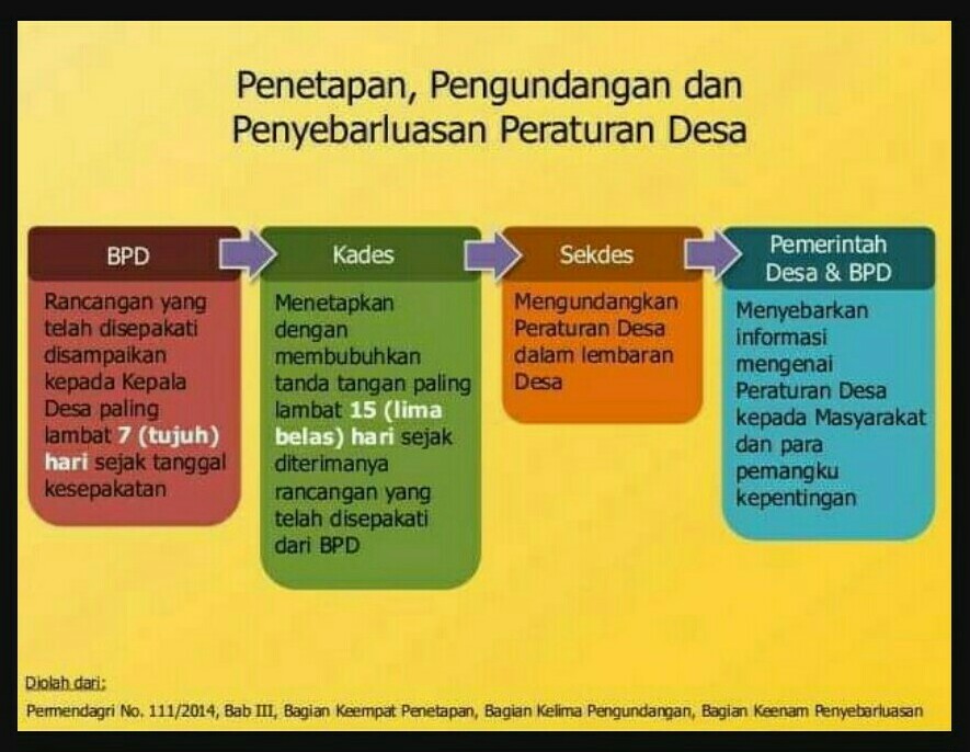 Detail Contoh Perdes Tentang Pungutan Desa Nomer 49