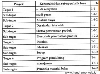 Detail Contoh Perencanaan Dan Penjadwalan Proyek Nomer 2