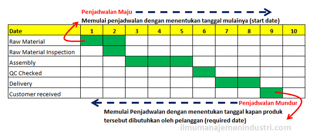 Detail Contoh Perencanaan Dan Penjadwalan Proyek Nomer 18