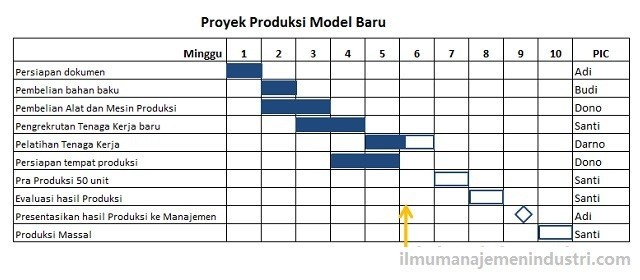 Detail Contoh Perencanaan Dan Penjadwalan Proyek Nomer 28