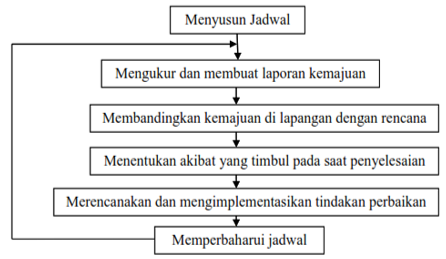 Detail Contoh Perencanaan Dan Penjadwalan Proyek Nomer 41