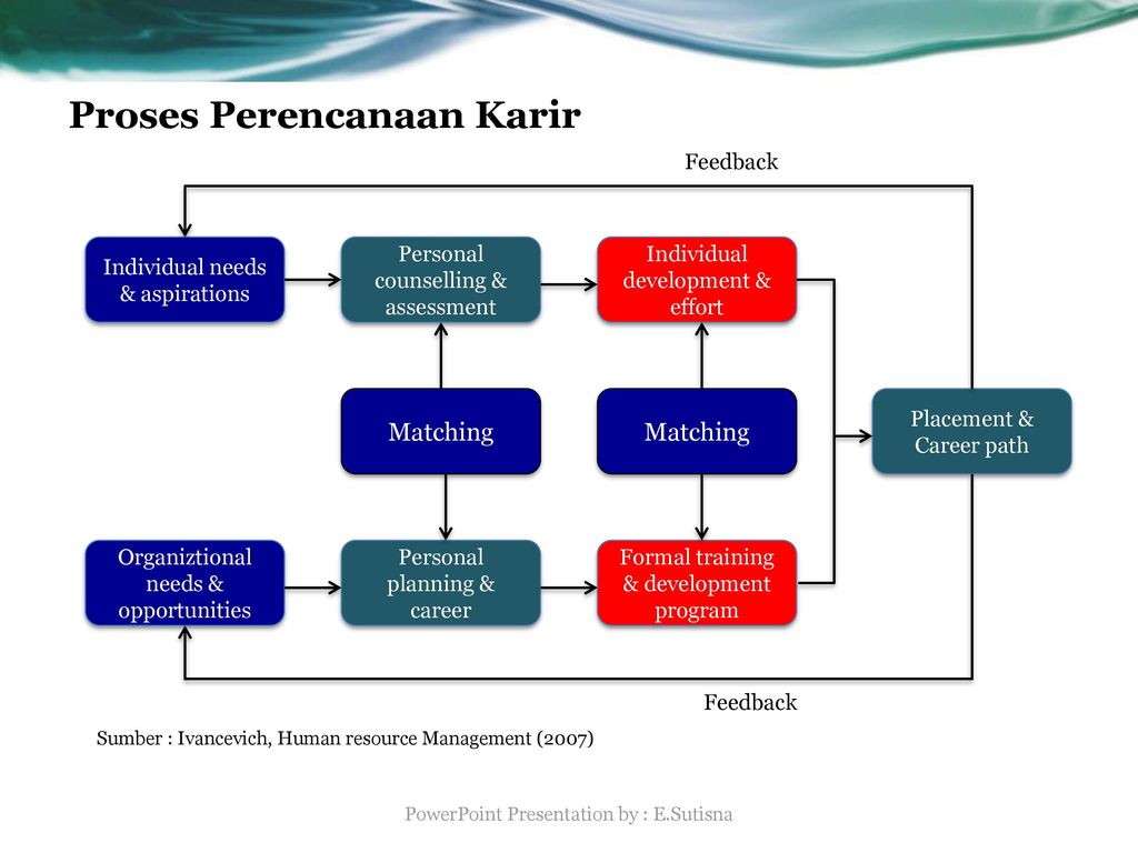 Detail Contoh Perencanaan Karir Masa Depan Nomer 23