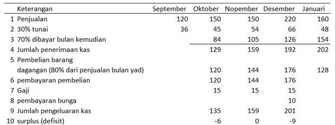 Detail Contoh Perencanaan Keuangan Nomer 6