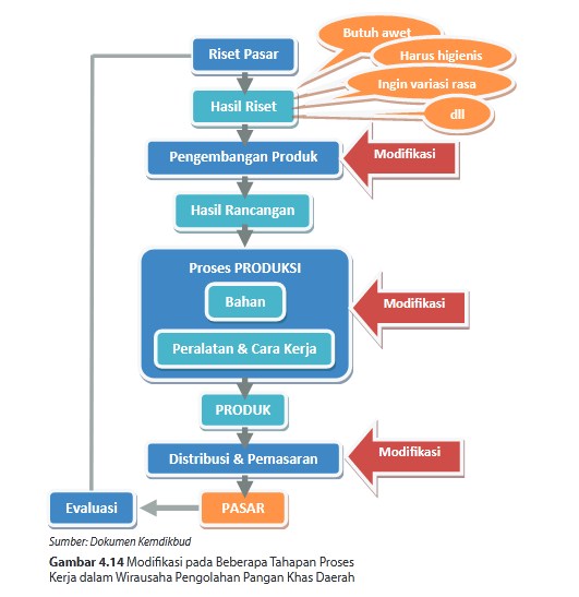 Detail Contoh Perencanaan Usaha Pengolahan Makanan Khas Daerah Yang Dimodifikasi Nomer 49