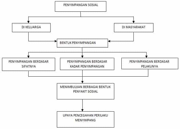 Detail Contoh Perilaku Menyimpang Dan Gambarnya Nomer 42