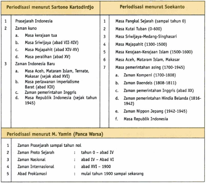 Detail Contoh Periodisasi Sejarah Nomer 11