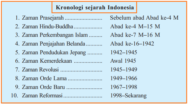 Detail Contoh Periodisasi Sejarah Nomer 2