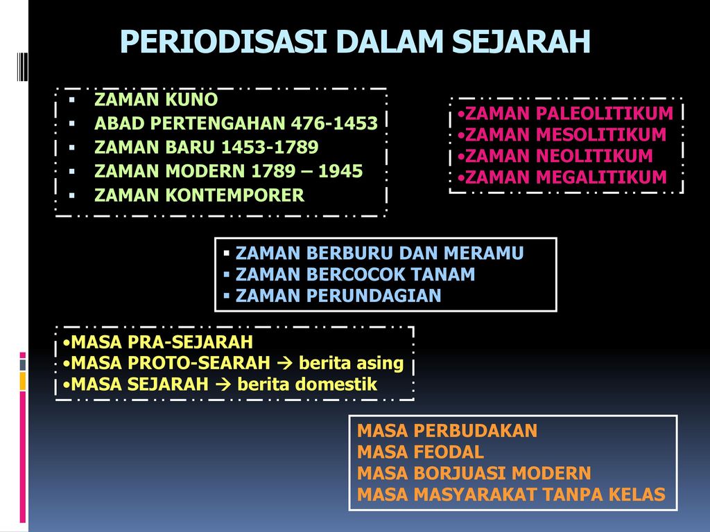 Detail Contoh Periodisasi Sejarah Nomer 3