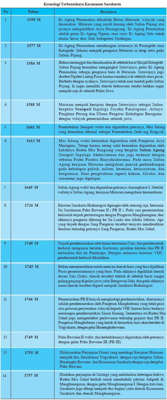 Detail Contoh Periodisasi Sejarah Nomer 6