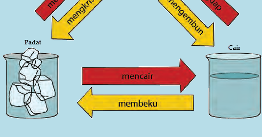 Detail Contoh Peristiwa Menyublim Nomer 17