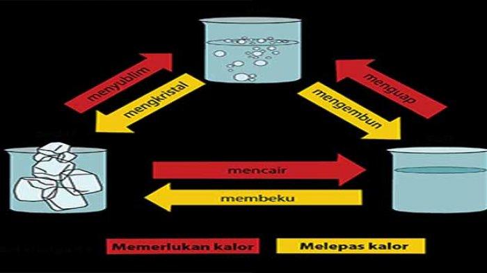 Detail Contoh Peristiwa Menyublim Nomer 36