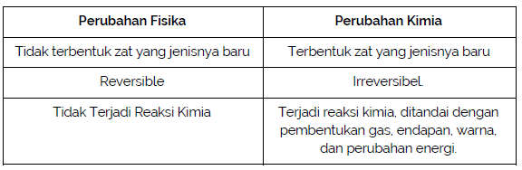 Detail Contoh Peristiwa Perubahan Fisika Nomer 11