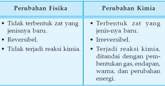 Detail Contoh Peristiwa Perubahan Fisika Nomer 2