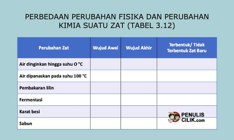 Detail Contoh Peristiwa Perubahan Fisika Nomer 35