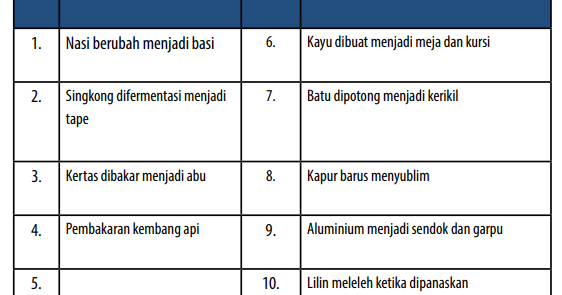 Detail Contoh Peristiwa Perubahan Fisika Nomer 4